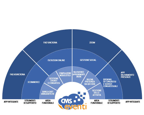 grafico cms eventi funzioni, app integrate e strumenti di supporto